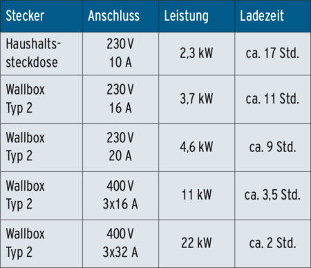 Tabelle zum Vergleich der Ladedauer eines 40-kWh-Akkus mit den Spalten "Stecker" (Haushaltssteckdose und 4x Wallbox Typ 2), "Anschluss" (230 V/10 A bis 400 V/3x32 A), "Leistung" (2,3 kW bis 22 kW) und "Ladezeit" (ca. 17 Std. bis ca. 2 Std.).